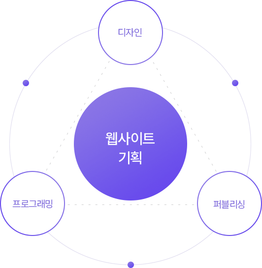 웹사이트 기획, 디자인-퍼블리싱-프로그래밍